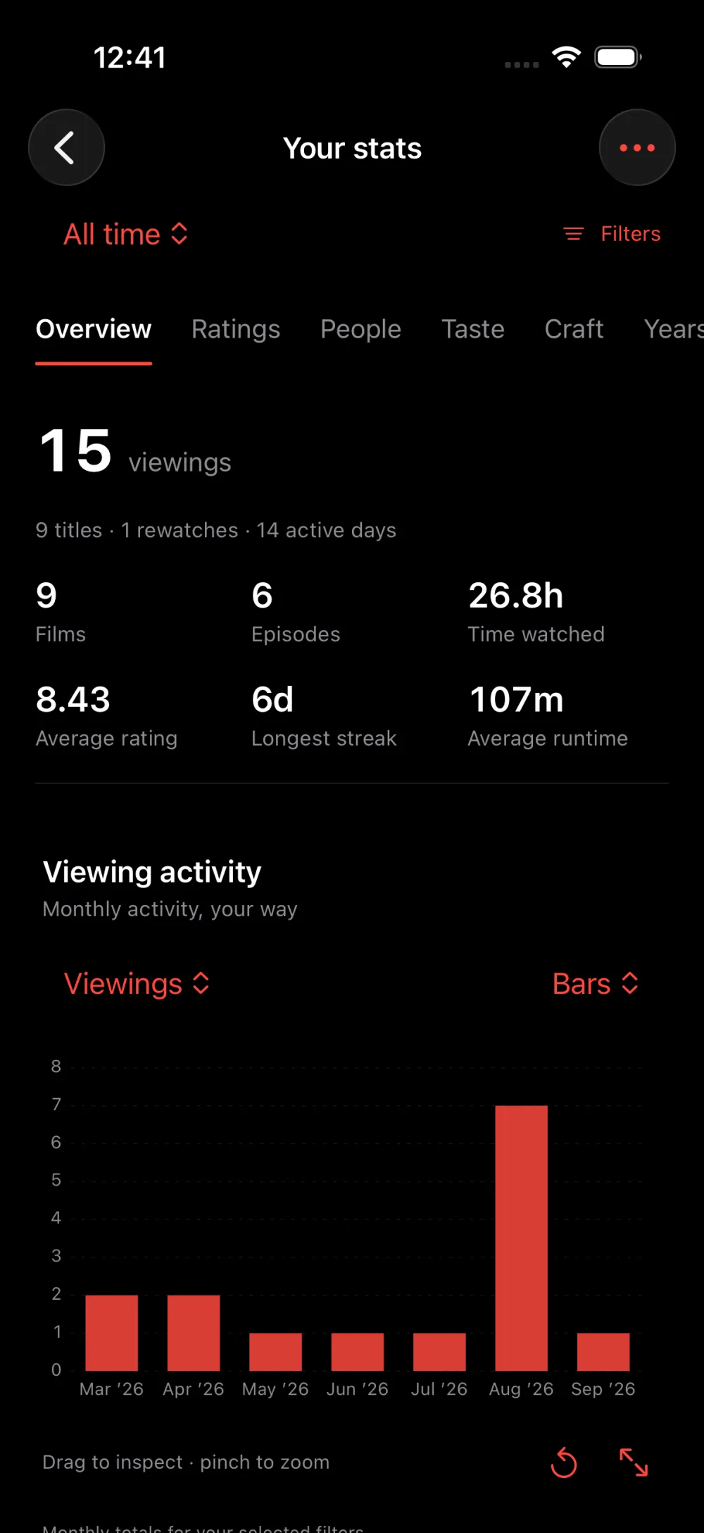 Scene stats with viewing totals and a monthly activity chart